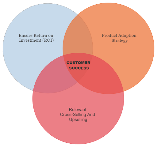 What Are The Three Pillars Of Successful Customer Success?