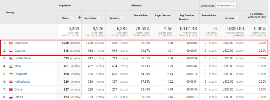 Google Analytics Statistics