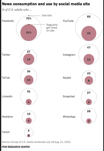 News Consumption by social media site